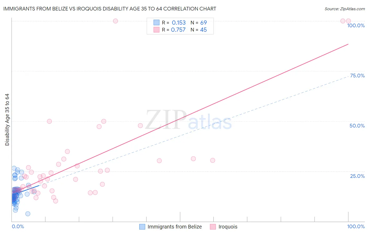 Immigrants from Belize vs Iroquois Disability Age 35 to 64