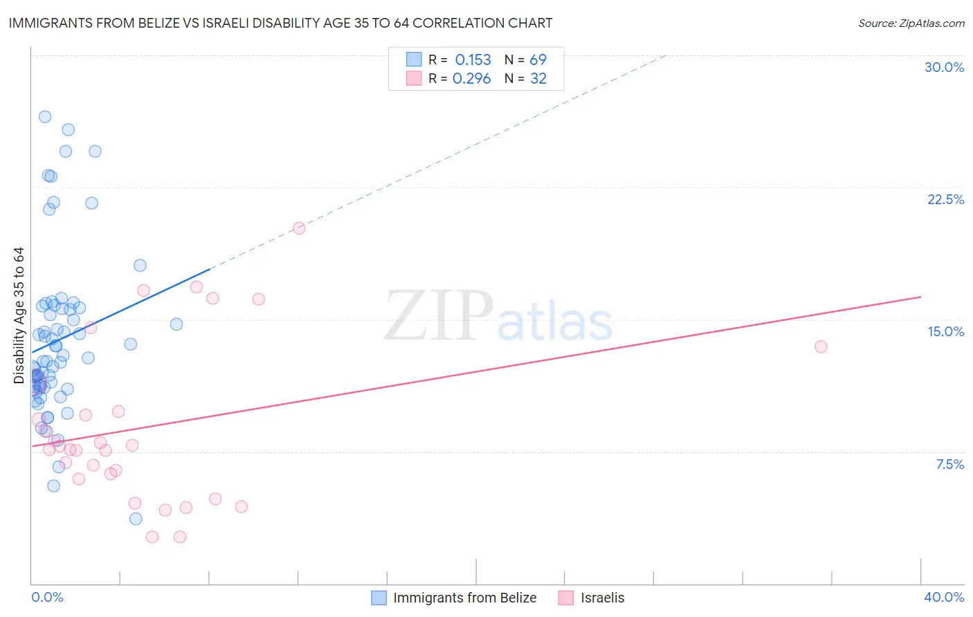 Immigrants from Belize vs Israeli Disability Age 35 to 64