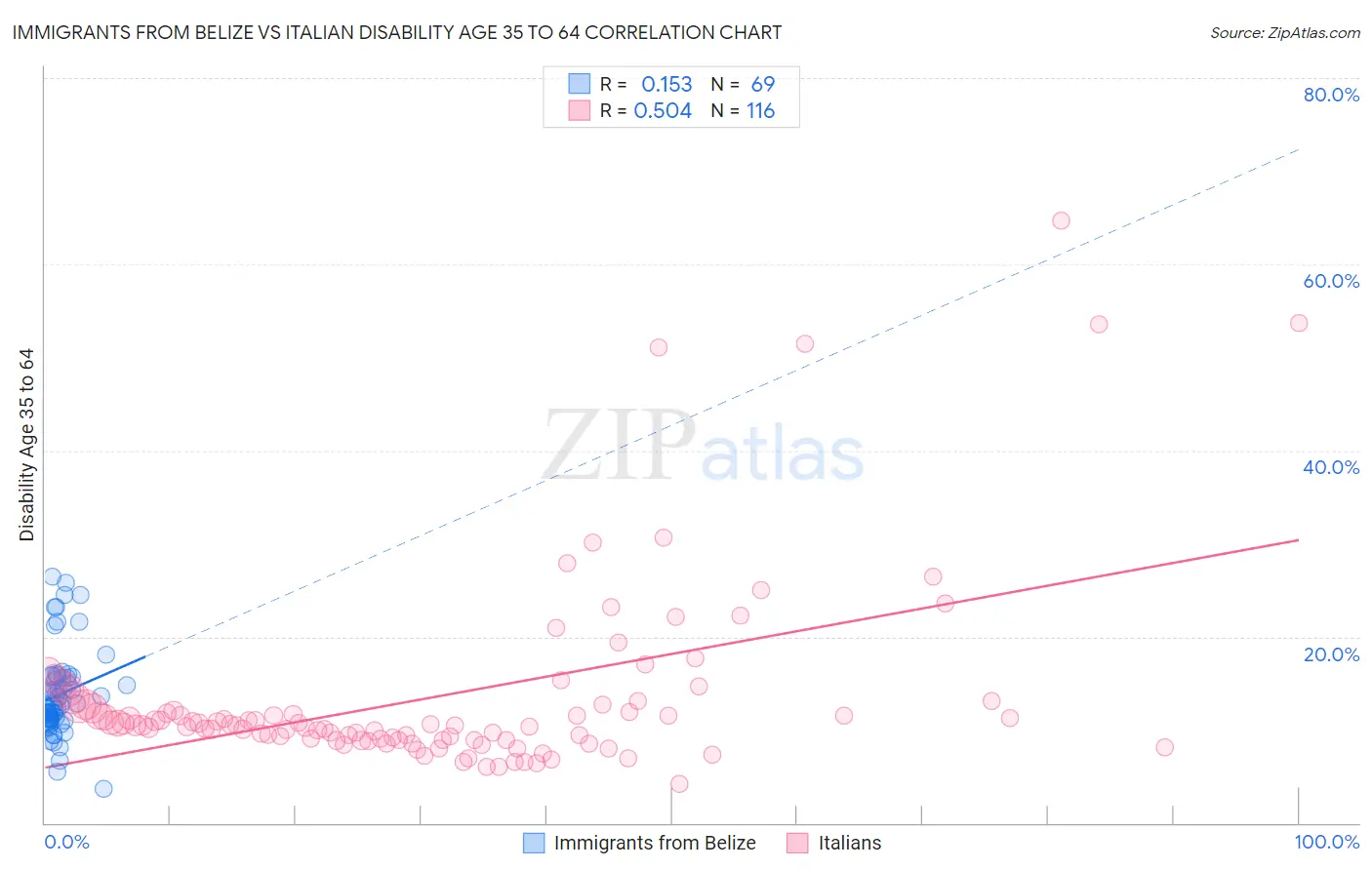 Immigrants from Belize vs Italian Disability Age 35 to 64