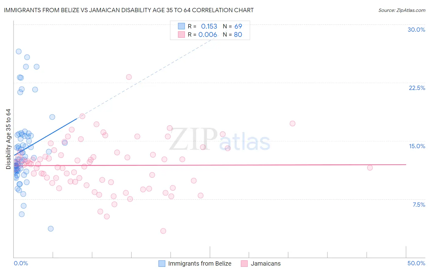 Immigrants from Belize vs Jamaican Disability Age 35 to 64