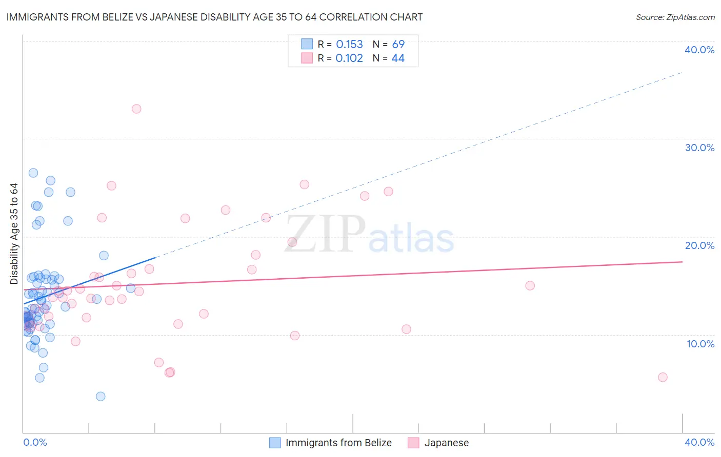 Immigrants from Belize vs Japanese Disability Age 35 to 64