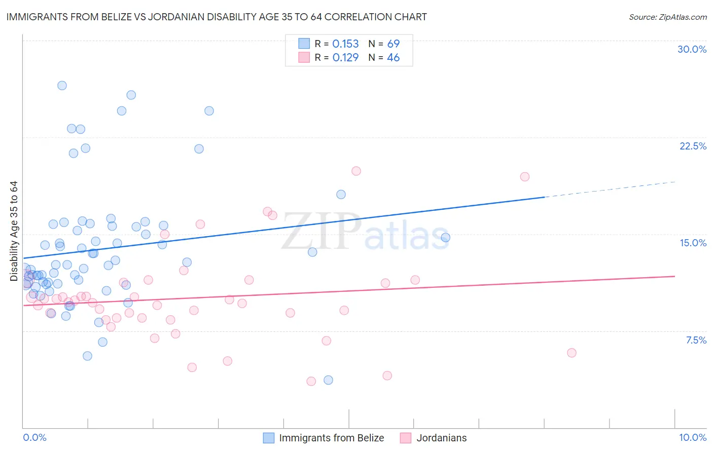 Immigrants from Belize vs Jordanian Disability Age 35 to 64