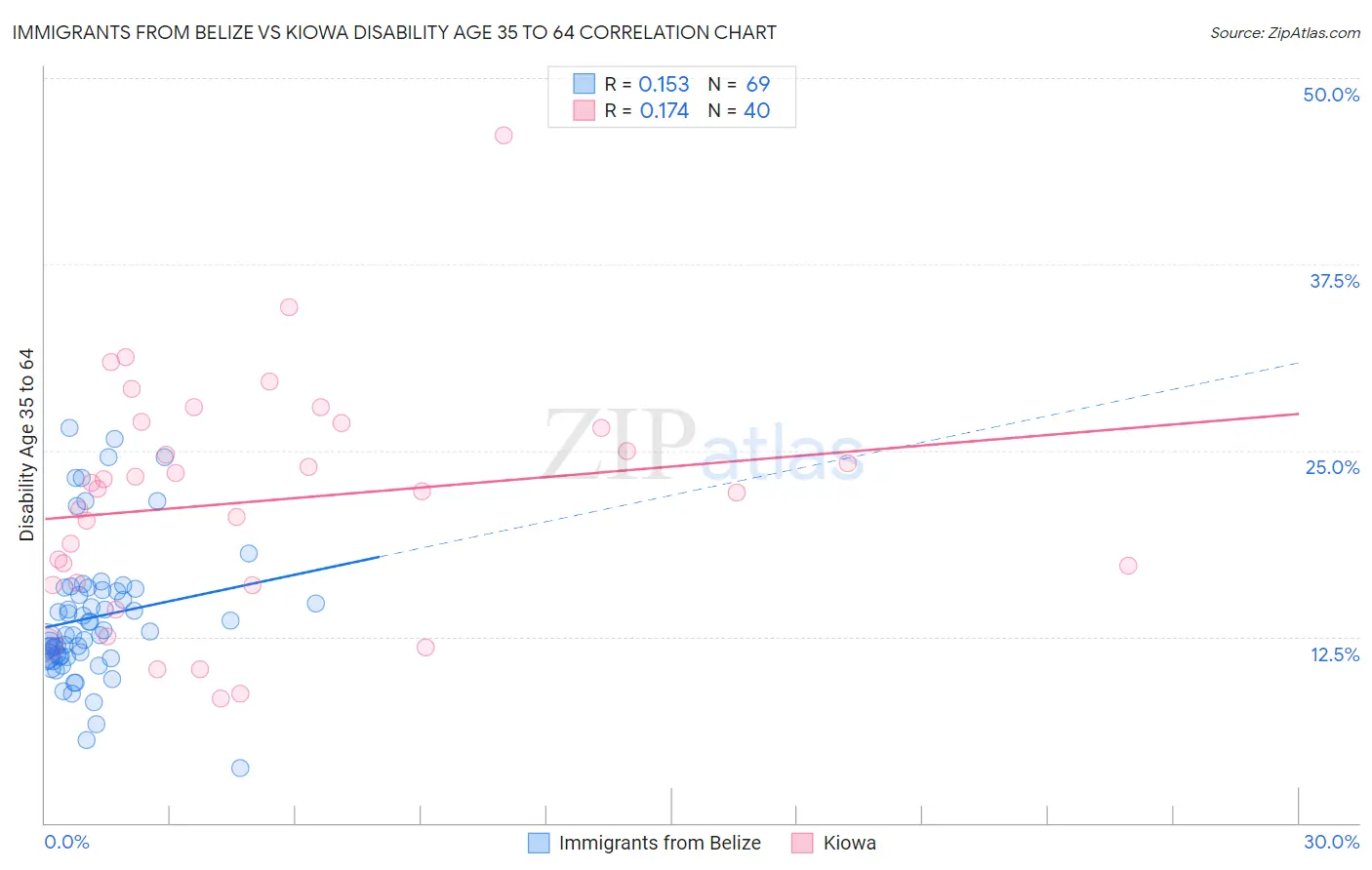 Immigrants from Belize vs Kiowa Disability Age 35 to 64