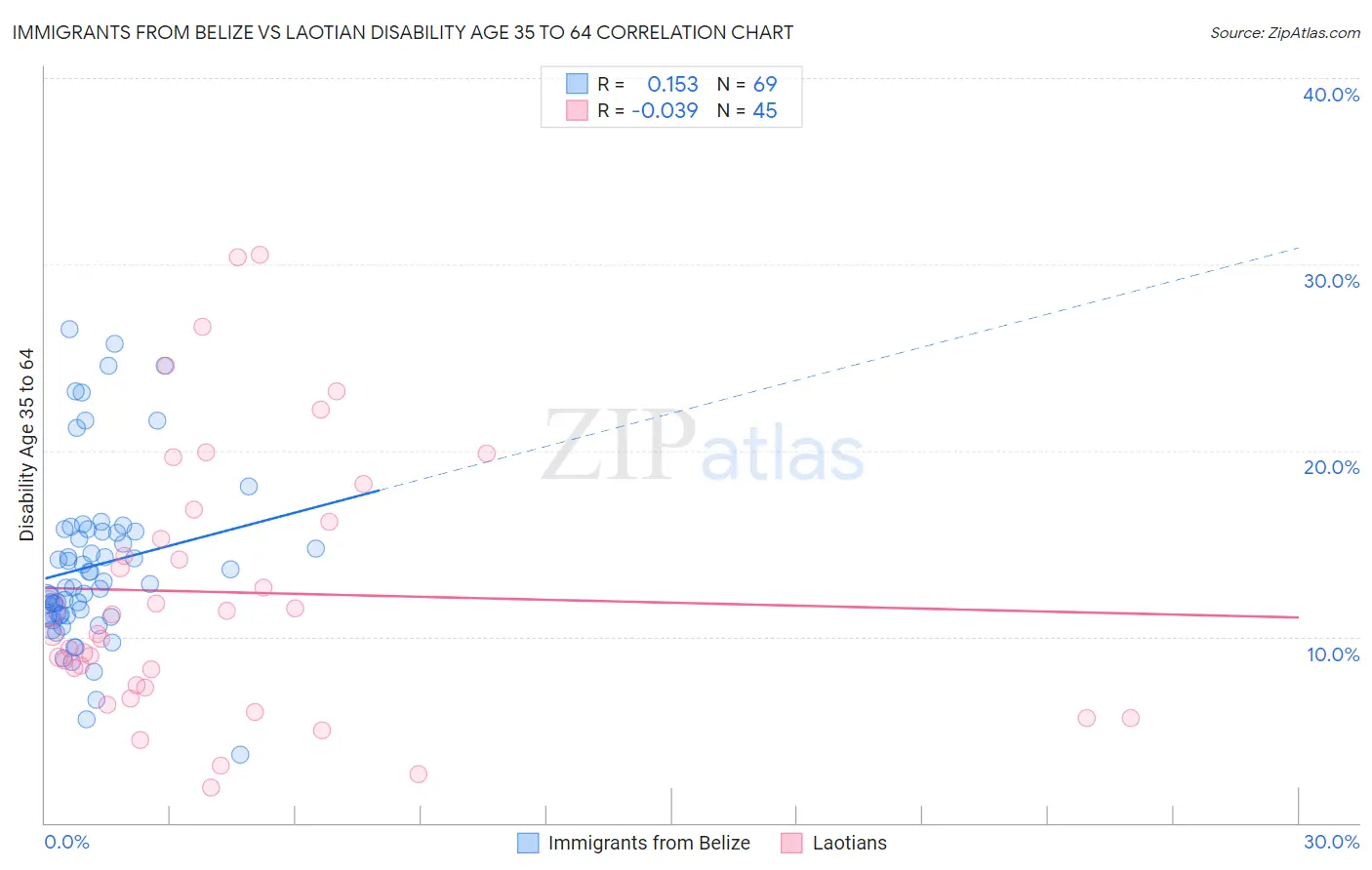 Immigrants from Belize vs Laotian Disability Age 35 to 64