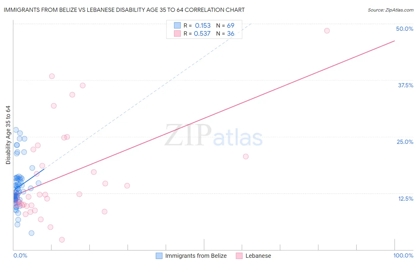 Immigrants from Belize vs Lebanese Disability Age 35 to 64