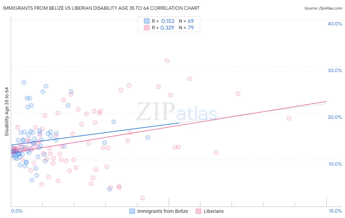 Immigrants from Belize vs Liberian Disability Age 35 to 64