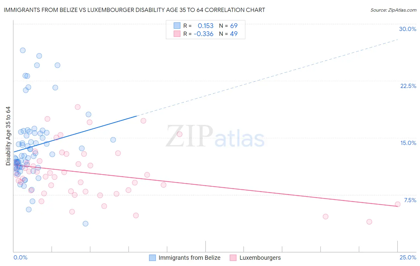 Immigrants from Belize vs Luxembourger Disability Age 35 to 64