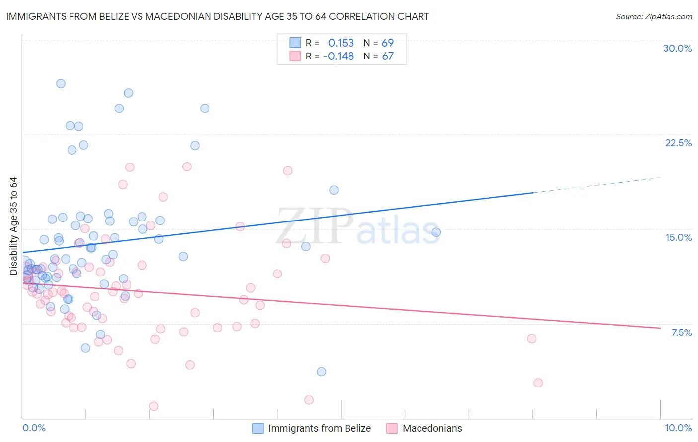 Immigrants from Belize vs Macedonian Disability Age 35 to 64