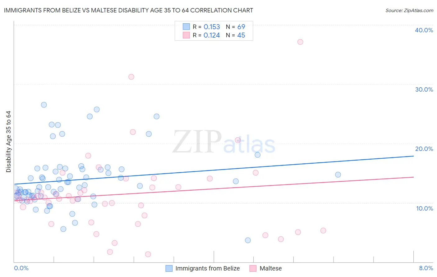 Immigrants from Belize vs Maltese Disability Age 35 to 64