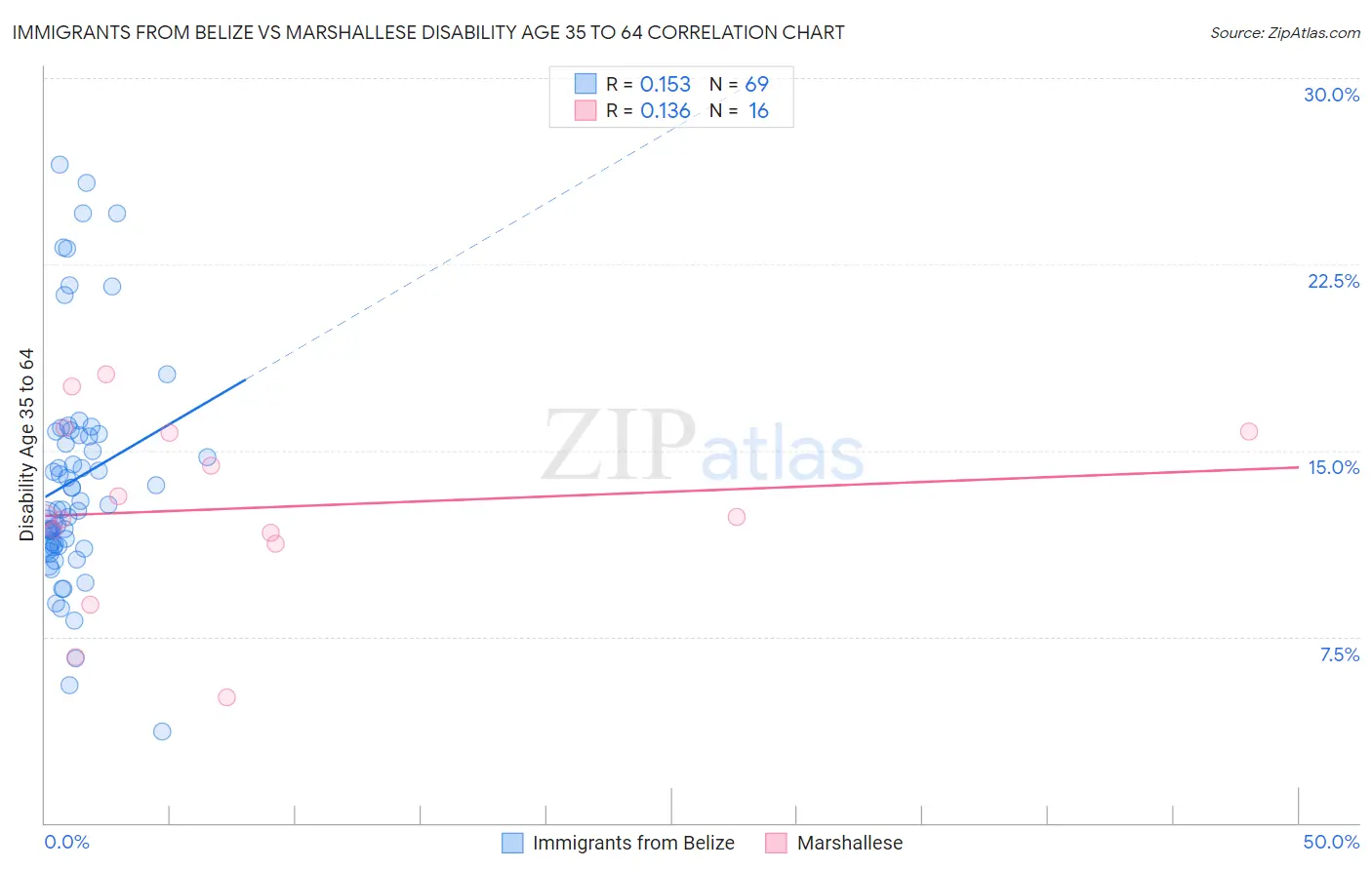 Immigrants from Belize vs Marshallese Disability Age 35 to 64