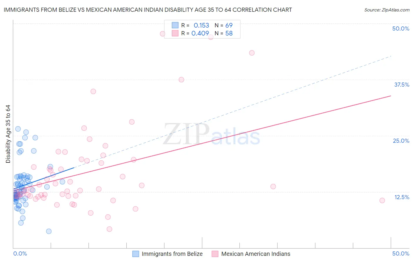 Immigrants from Belize vs Mexican American Indian Disability Age 35 to 64