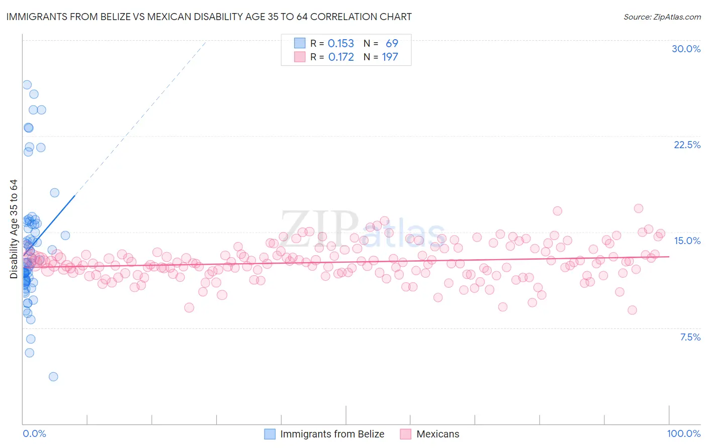 Immigrants from Belize vs Mexican Disability Age 35 to 64