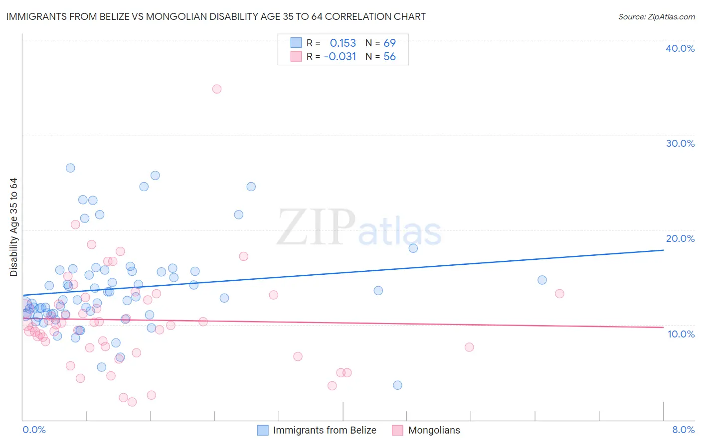 Immigrants from Belize vs Mongolian Disability Age 35 to 64