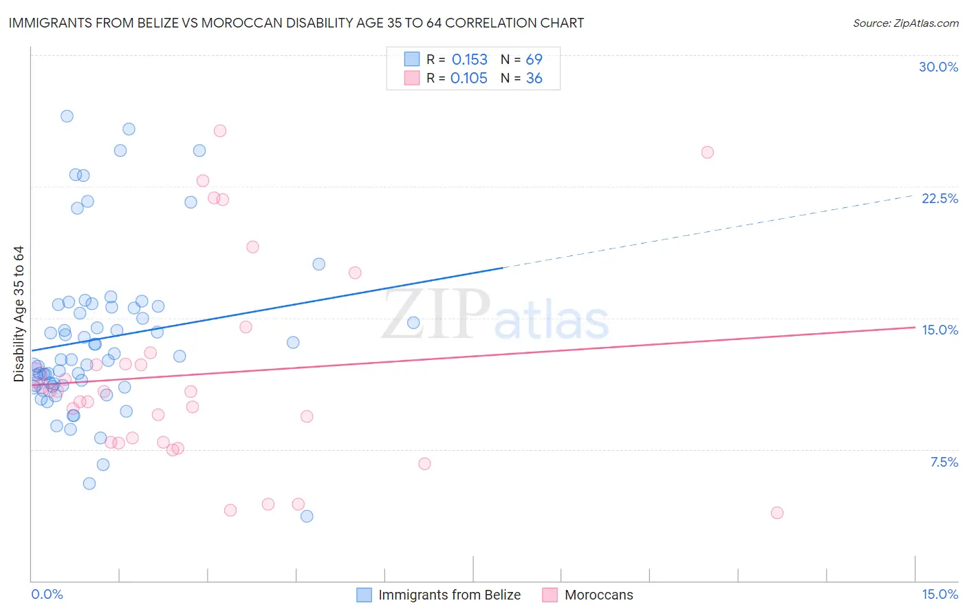 Immigrants from Belize vs Moroccan Disability Age 35 to 64