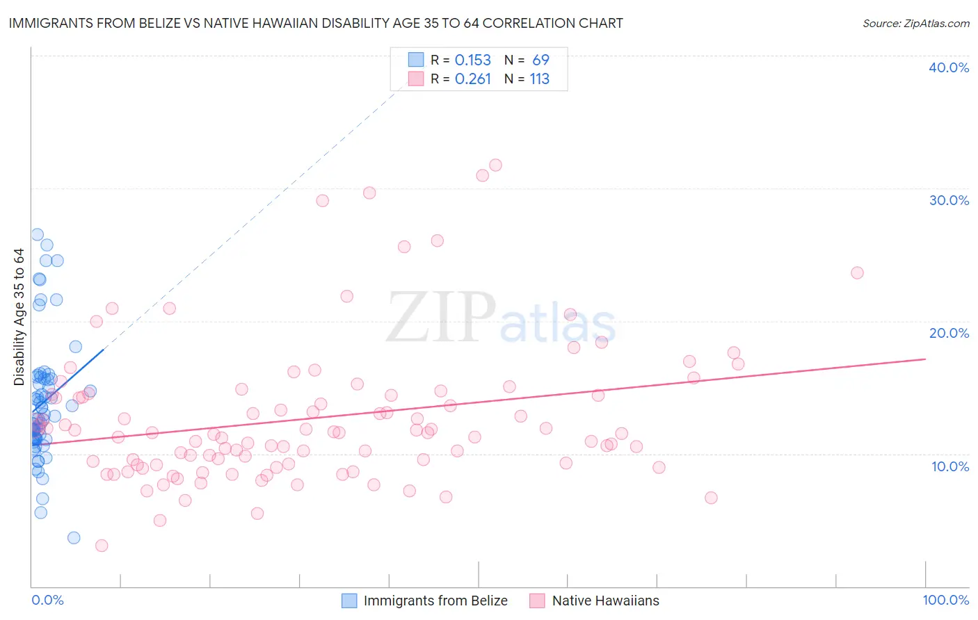 Immigrants from Belize vs Native Hawaiian Disability Age 35 to 64