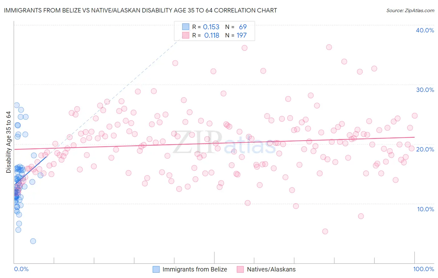 Immigrants from Belize vs Native/Alaskan Disability Age 35 to 64