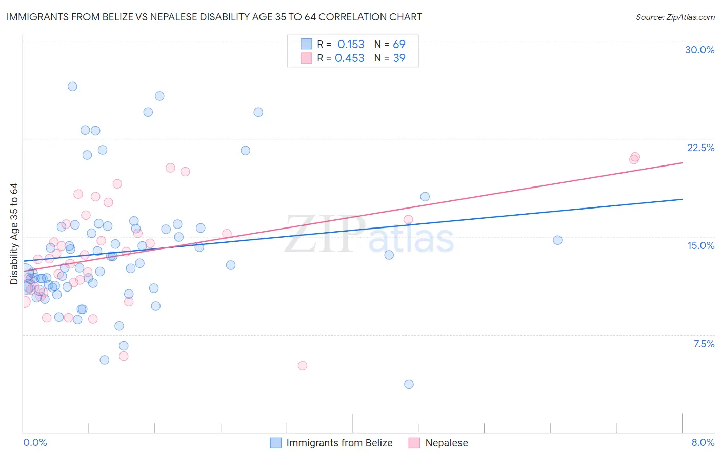 Immigrants from Belize vs Nepalese Disability Age 35 to 64