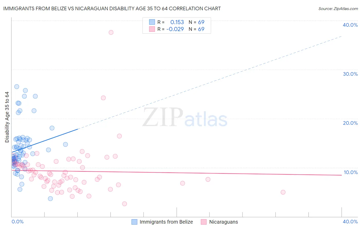 Immigrants from Belize vs Nicaraguan Disability Age 35 to 64