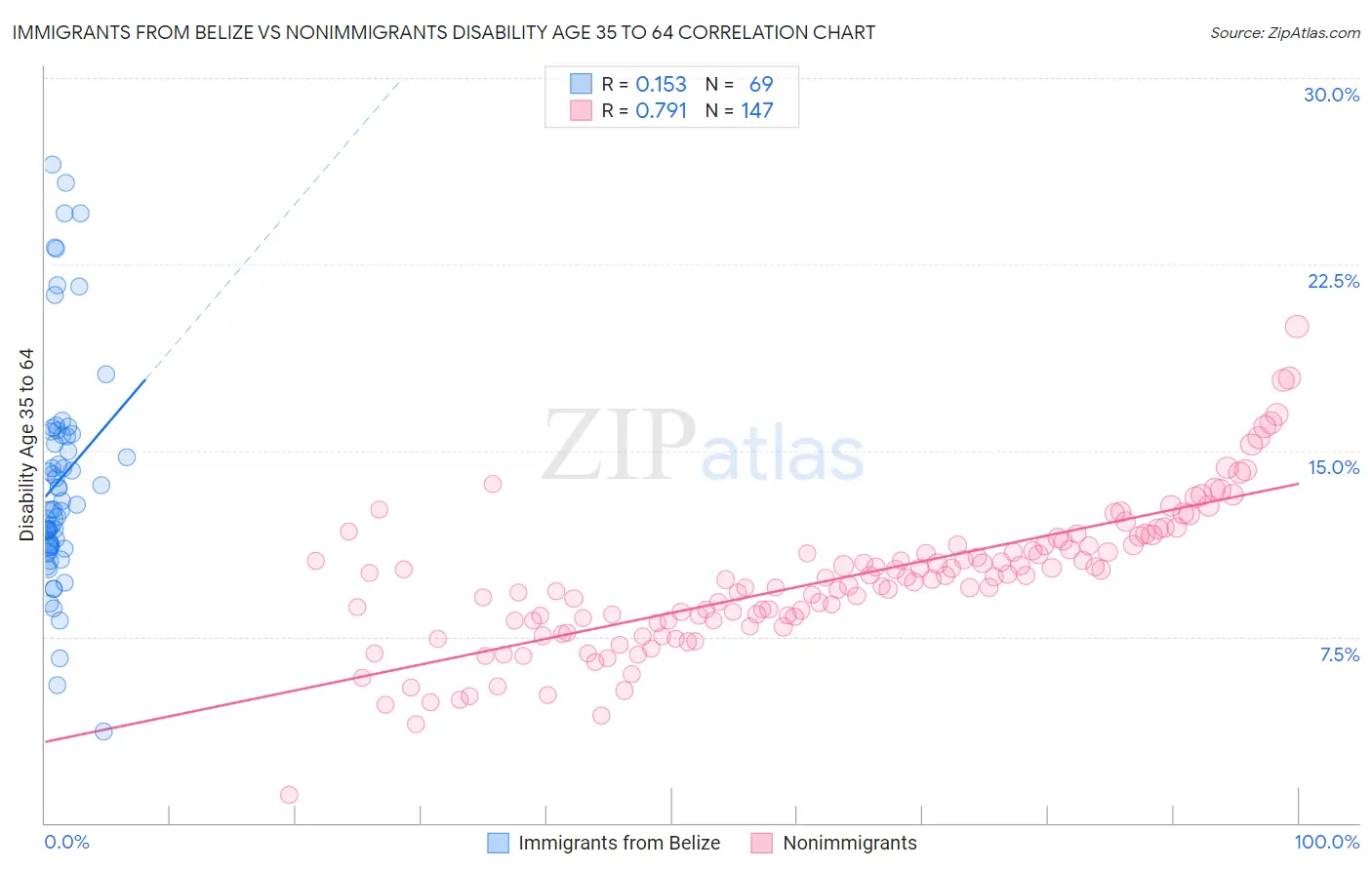 Immigrants from Belize vs Nonimmigrants Disability Age 35 to 64