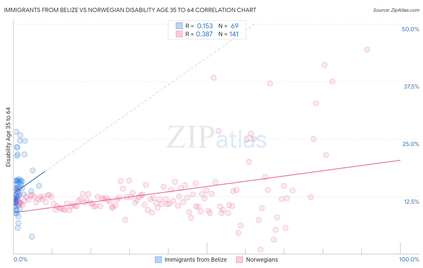 Immigrants from Belize vs Norwegian Disability Age 35 to 64