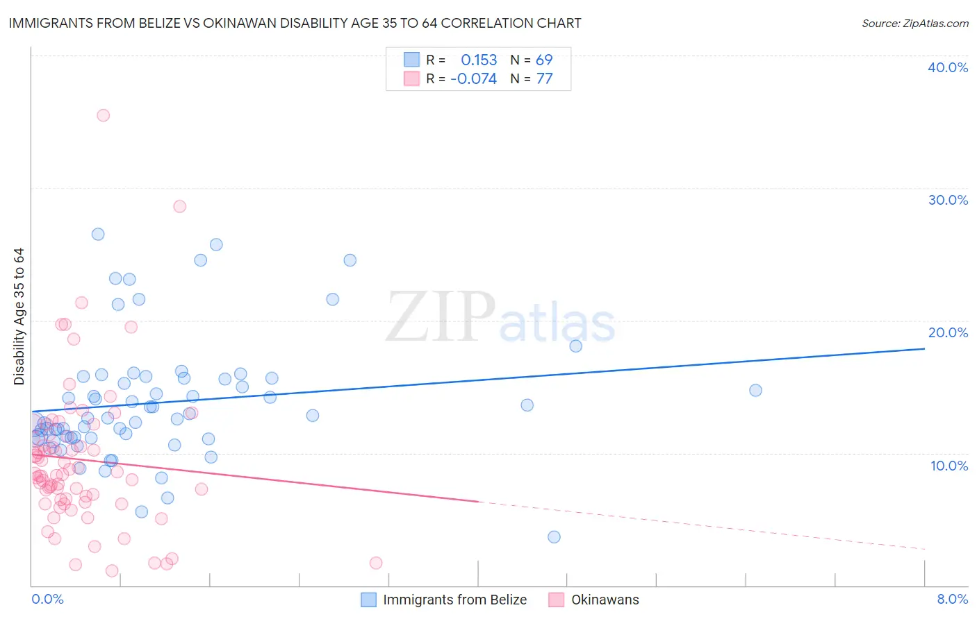 Immigrants from Belize vs Okinawan Disability Age 35 to 64