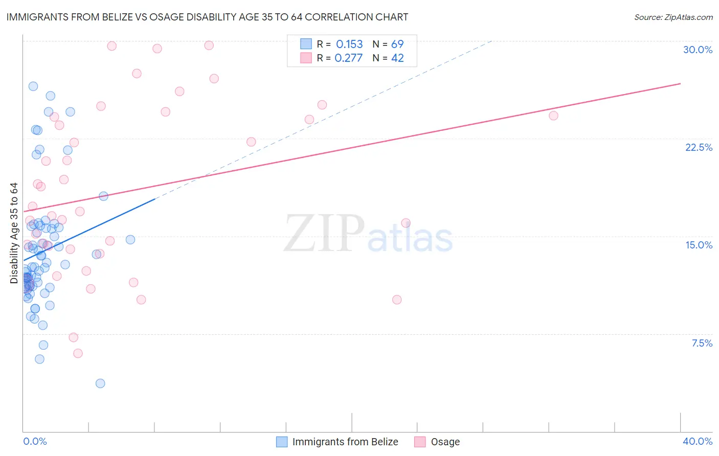 Immigrants from Belize vs Osage Disability Age 35 to 64