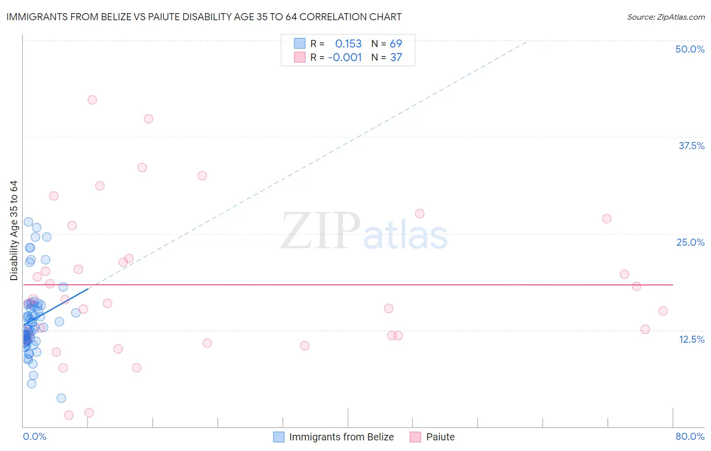 Immigrants from Belize vs Paiute Disability Age 35 to 64