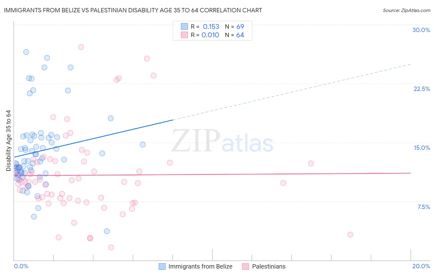 Immigrants from Belize vs Palestinian Disability Age 35 to 64