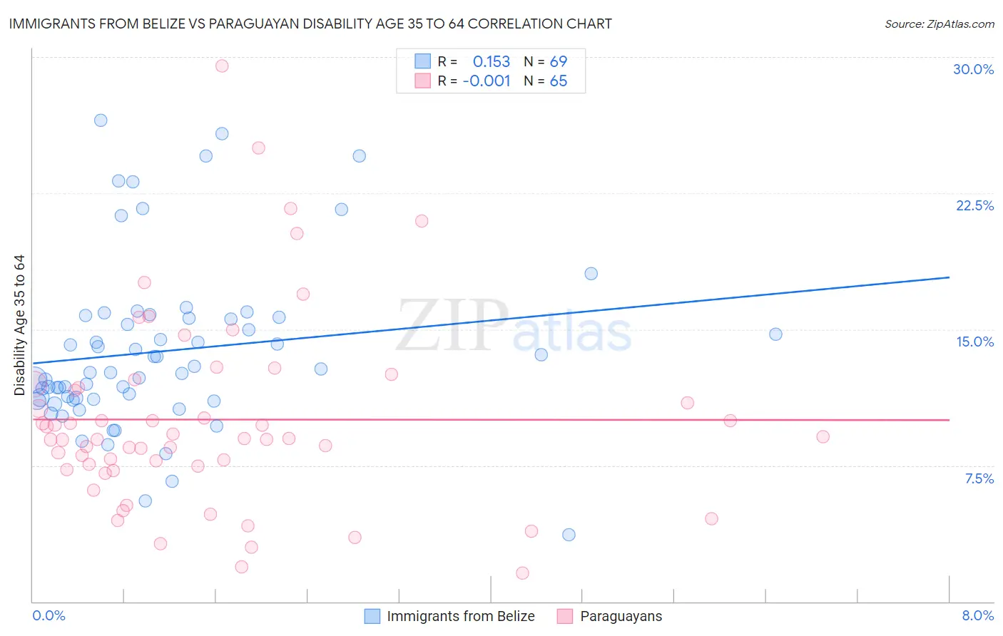 Immigrants from Belize vs Paraguayan Disability Age 35 to 64