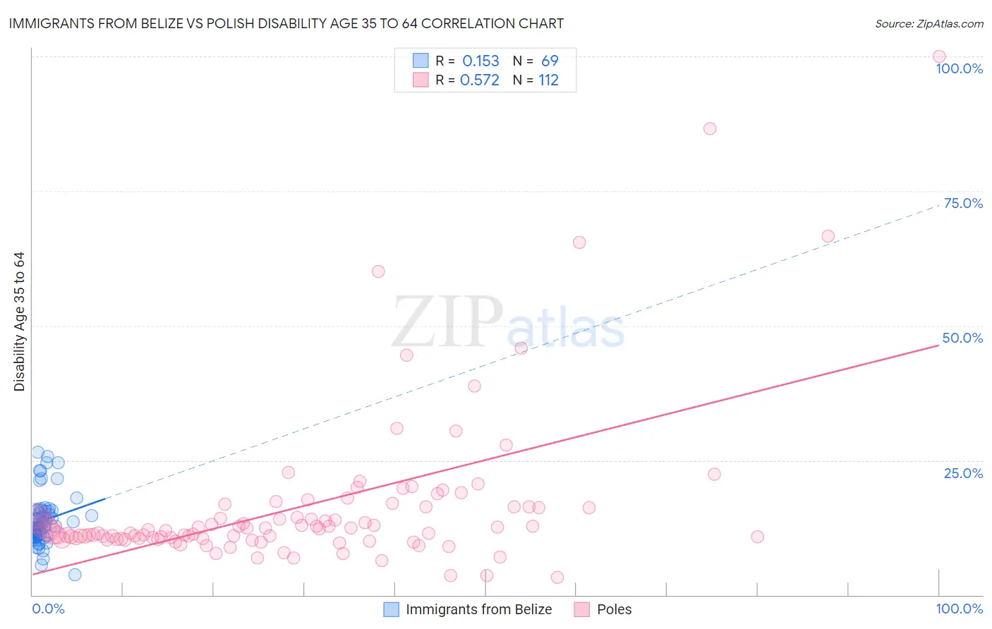 Immigrants from Belize vs Polish Disability Age 35 to 64