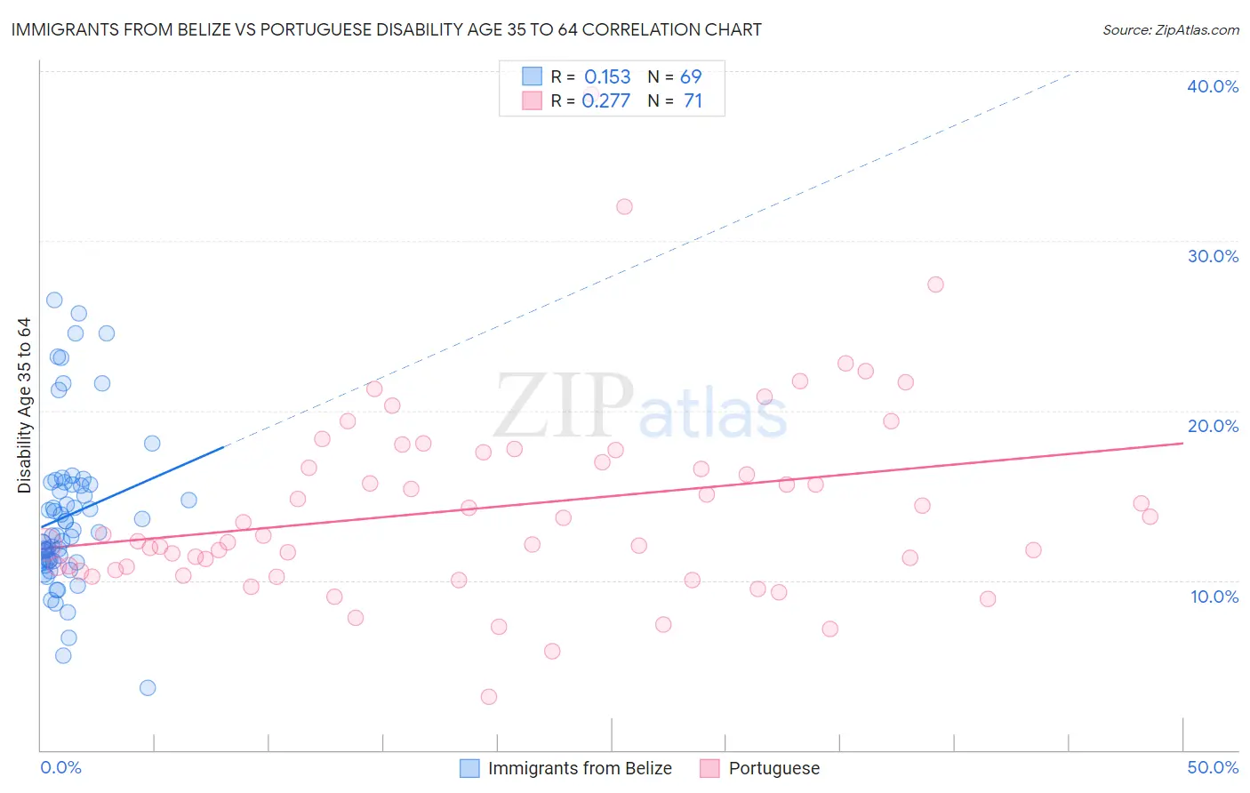 Immigrants from Belize vs Portuguese Disability Age 35 to 64