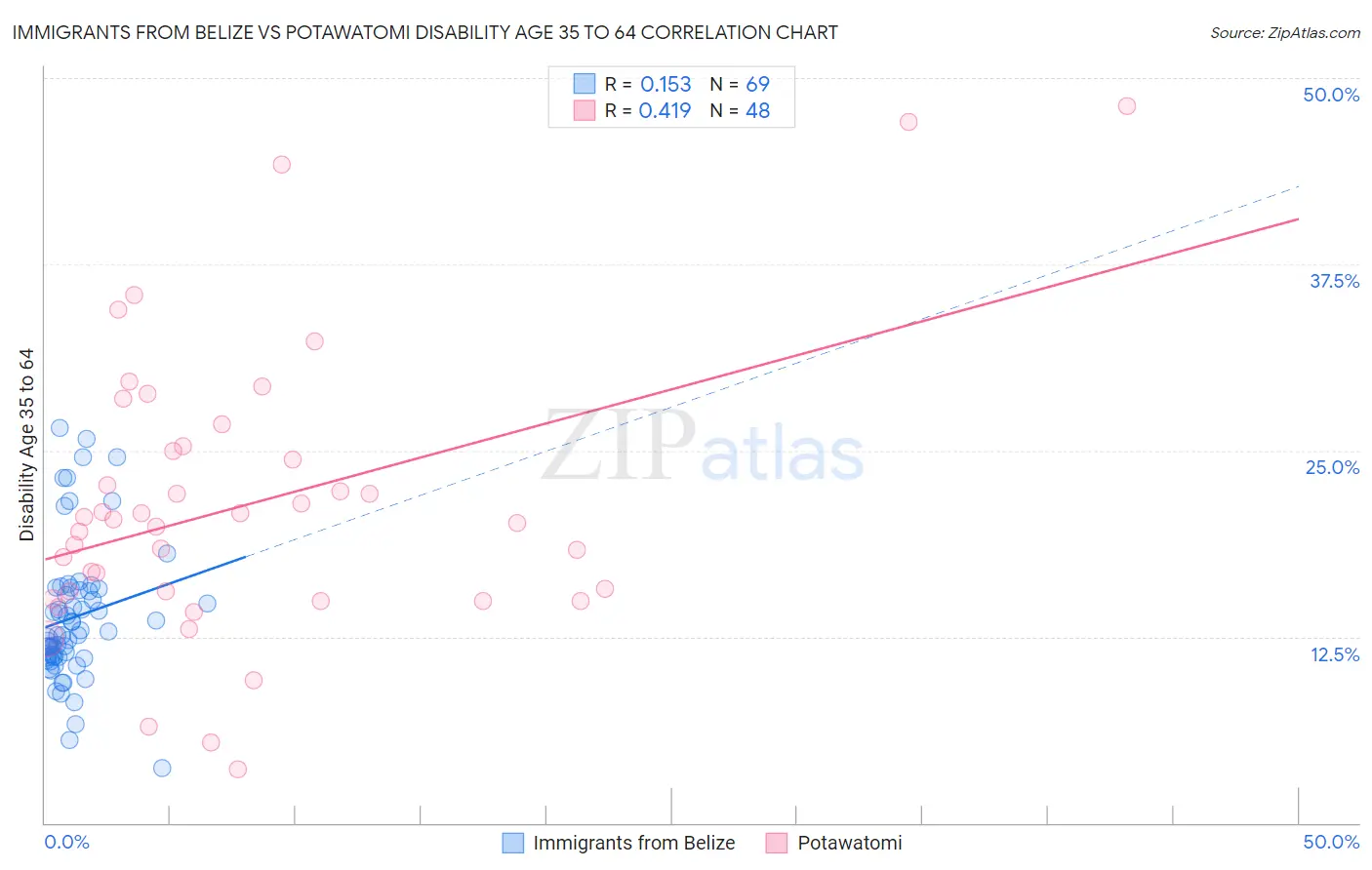 Immigrants from Belize vs Potawatomi Disability Age 35 to 64