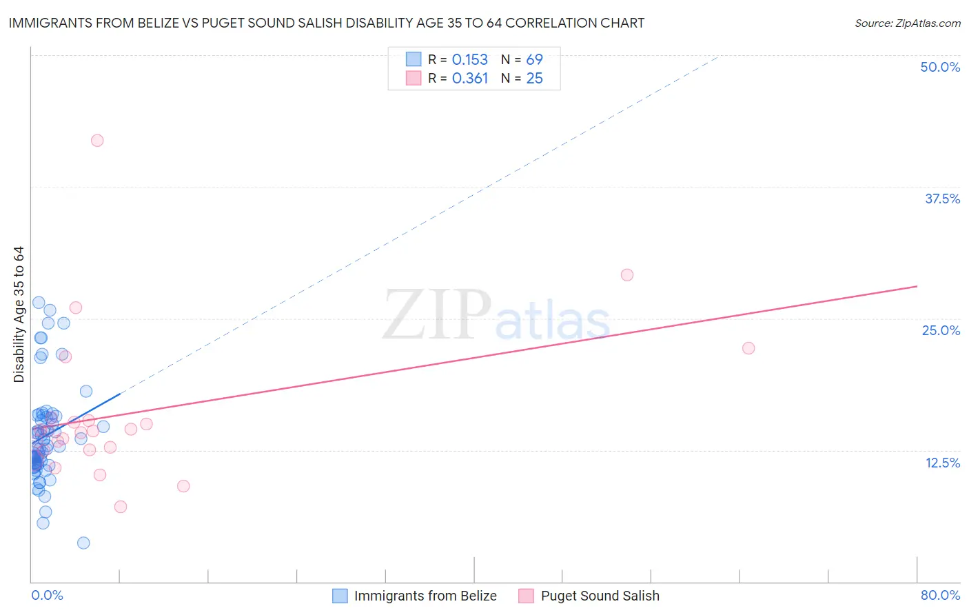 Immigrants from Belize vs Puget Sound Salish Disability Age 35 to 64