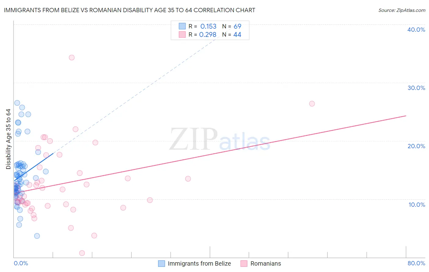 Immigrants from Belize vs Romanian Disability Age 35 to 64