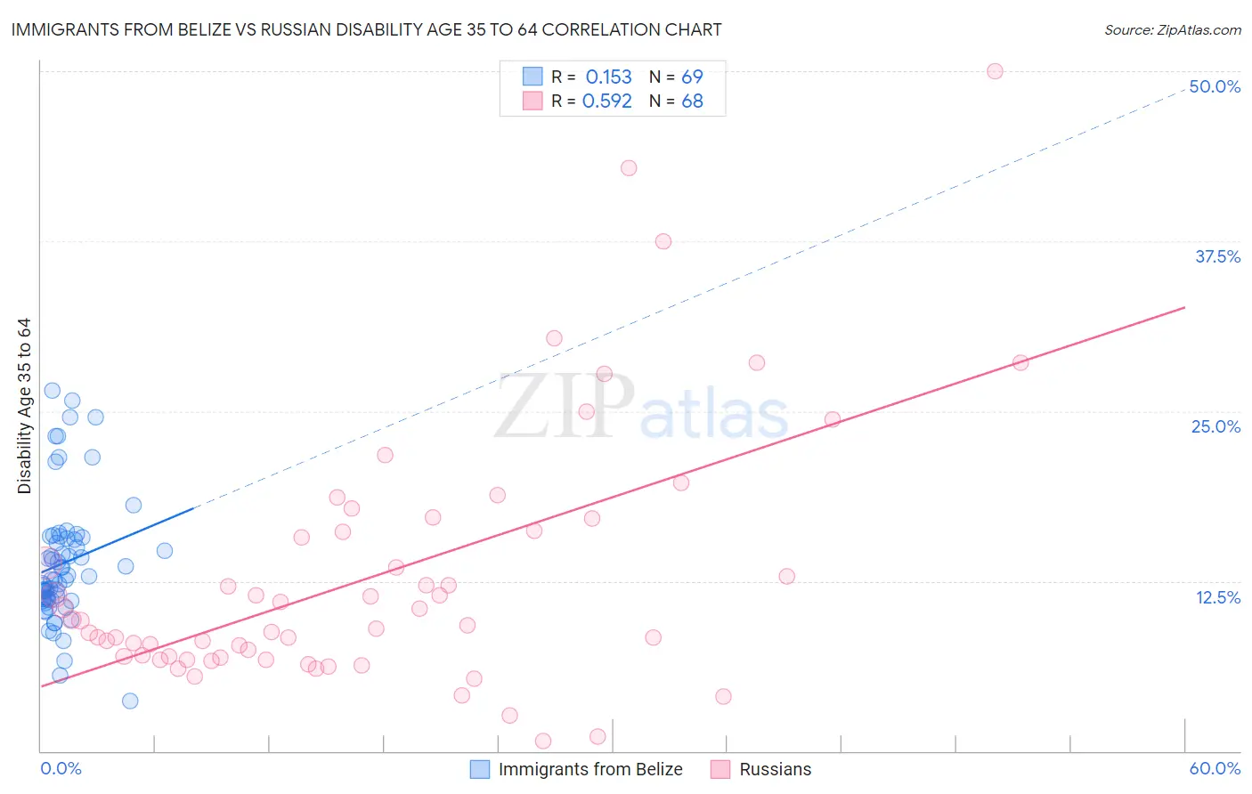 Immigrants from Belize vs Russian Disability Age 35 to 64