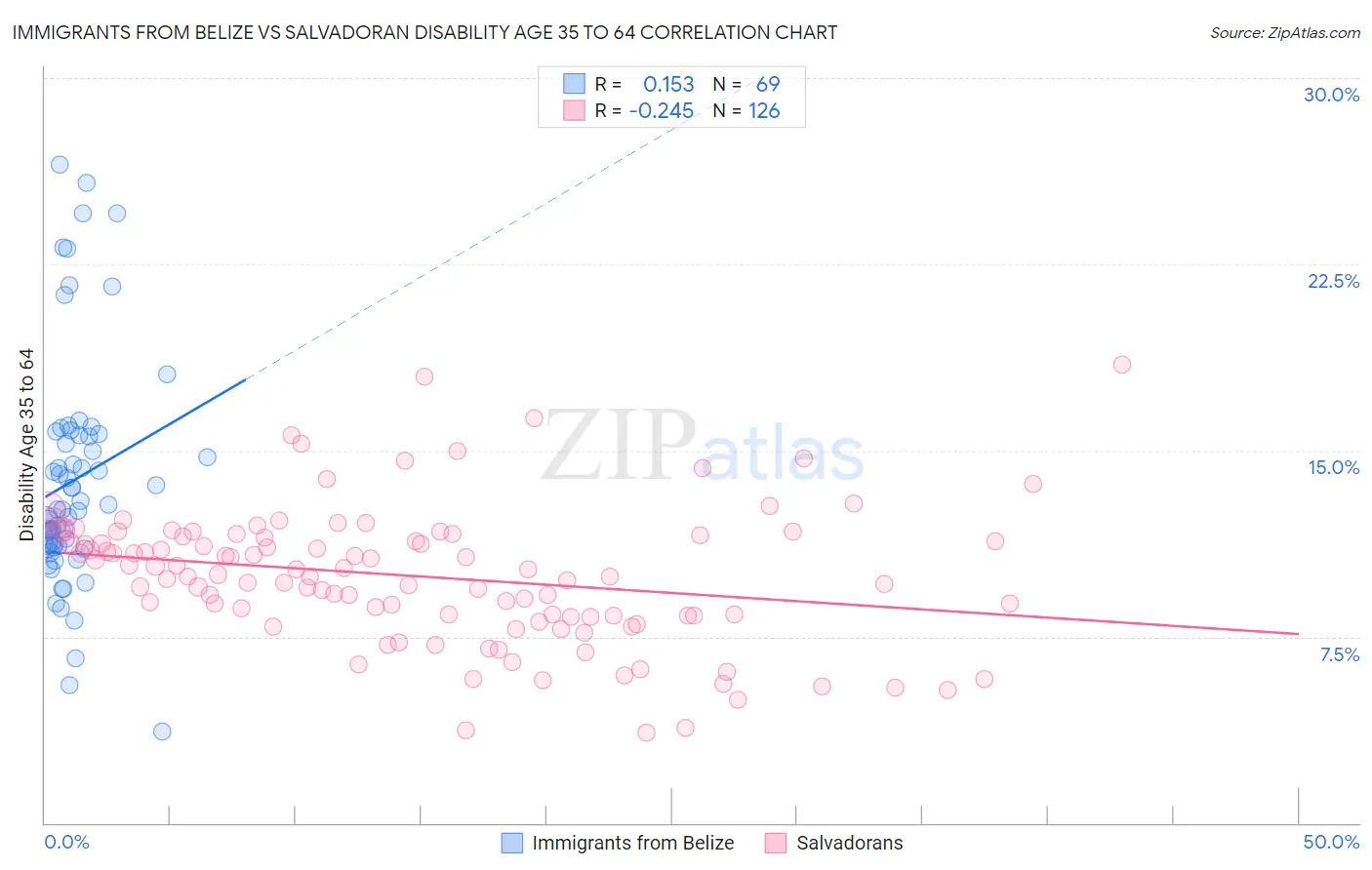 Immigrants from Belize vs Salvadoran Disability Age 35 to 64