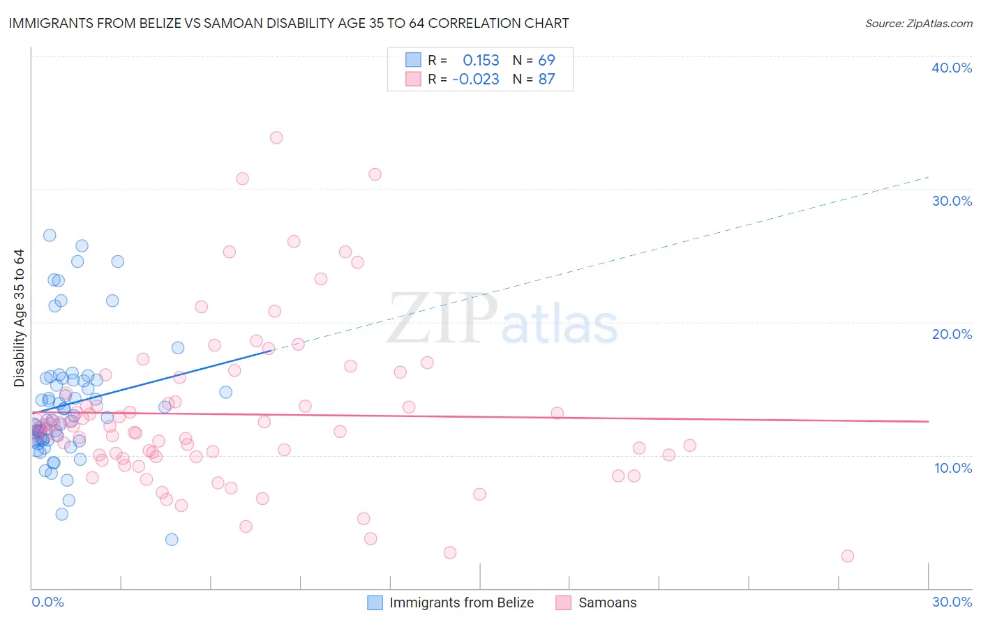 Immigrants from Belize vs Samoan Disability Age 35 to 64