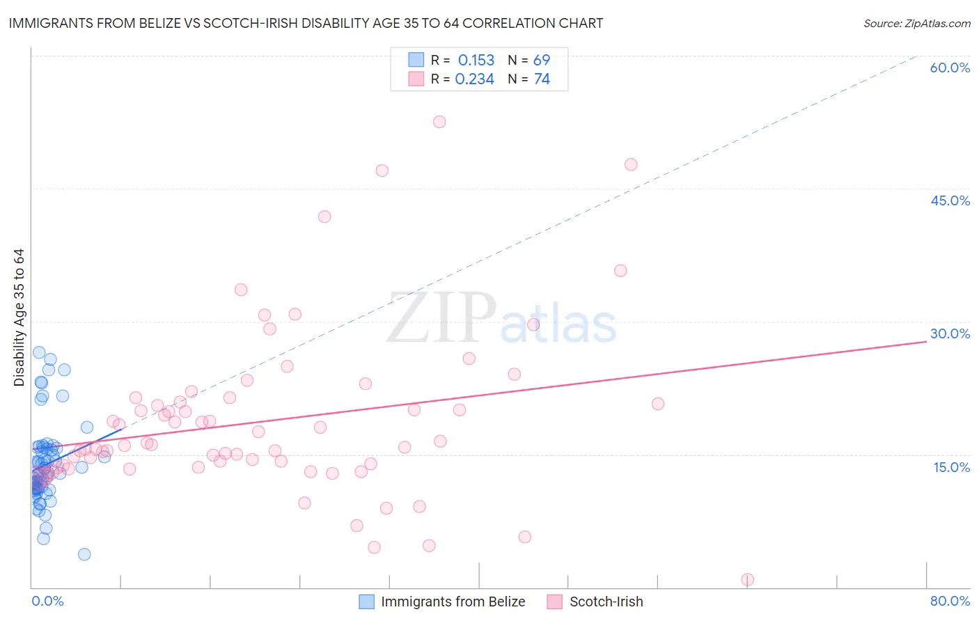 Immigrants from Belize vs Scotch-Irish Disability Age 35 to 64