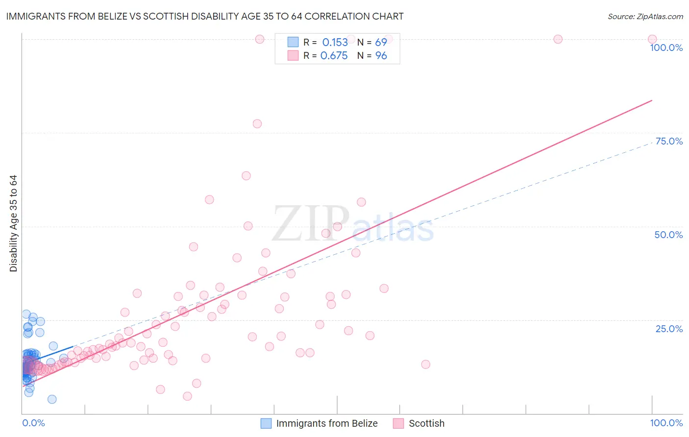 Immigrants from Belize vs Scottish Disability Age 35 to 64