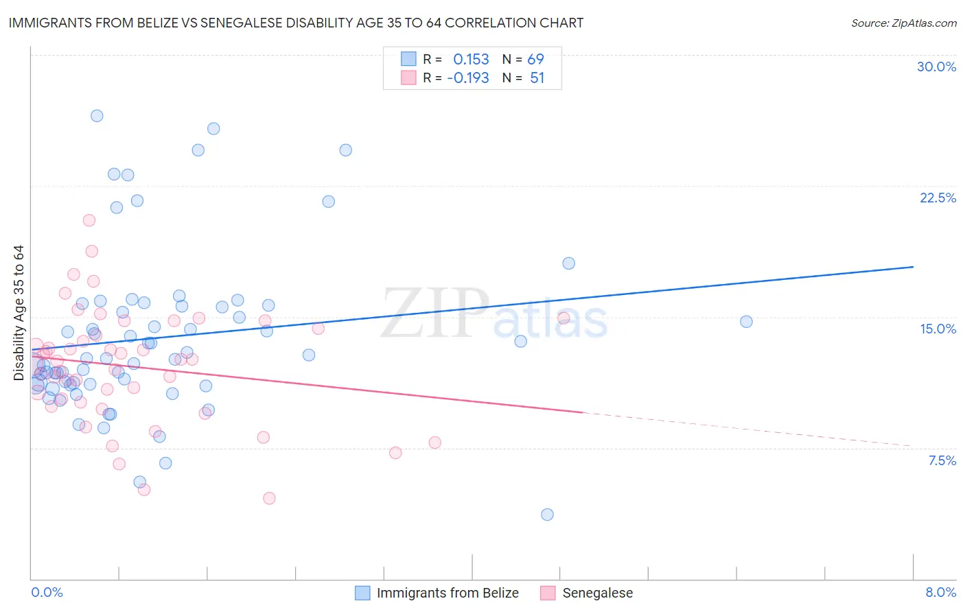 Immigrants from Belize vs Senegalese Disability Age 35 to 64