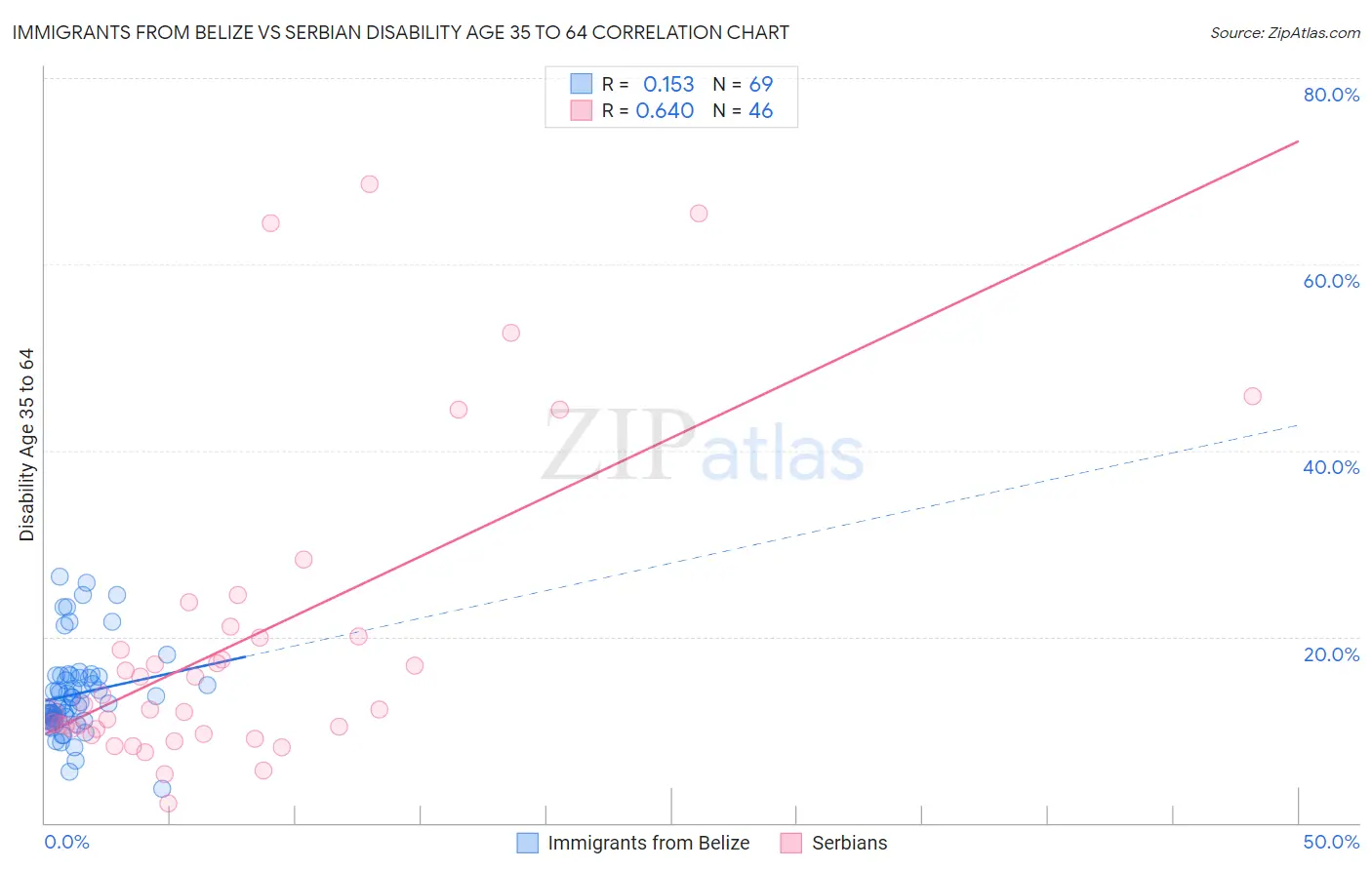 Immigrants from Belize vs Serbian Disability Age 35 to 64