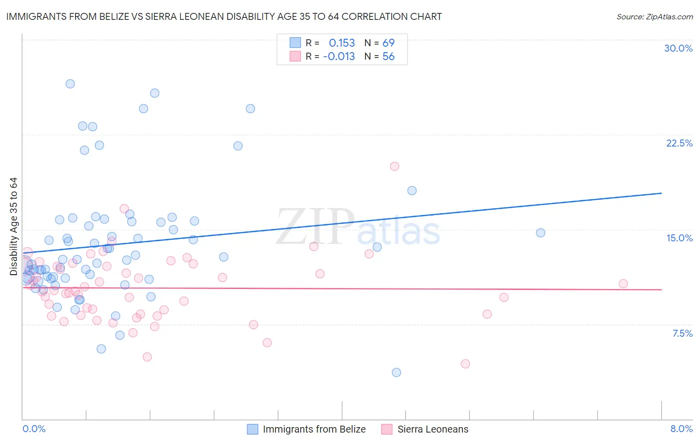 Immigrants from Belize vs Sierra Leonean Disability Age 35 to 64