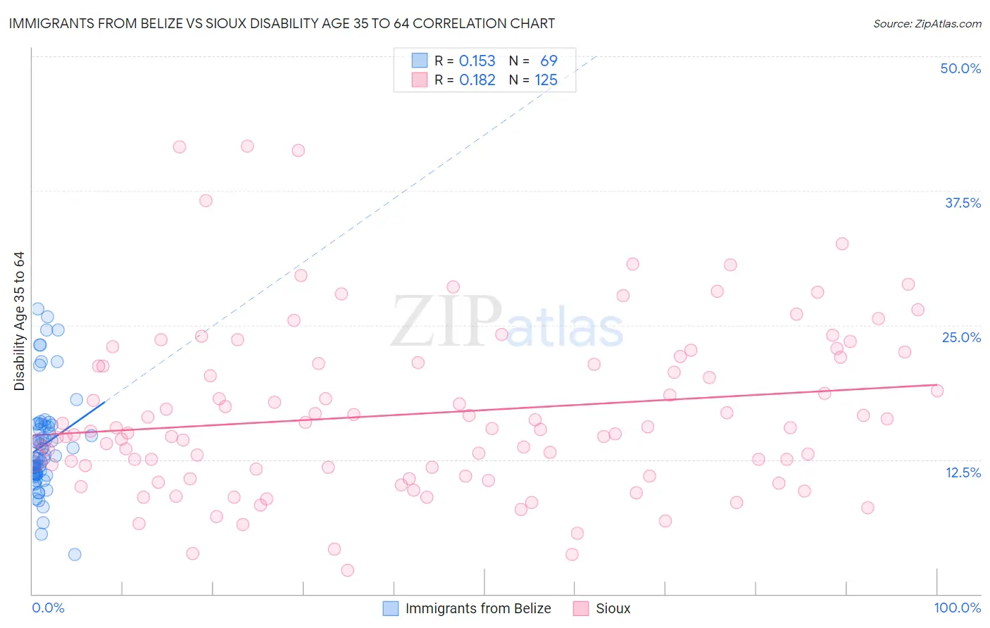 Immigrants from Belize vs Sioux Disability Age 35 to 64
