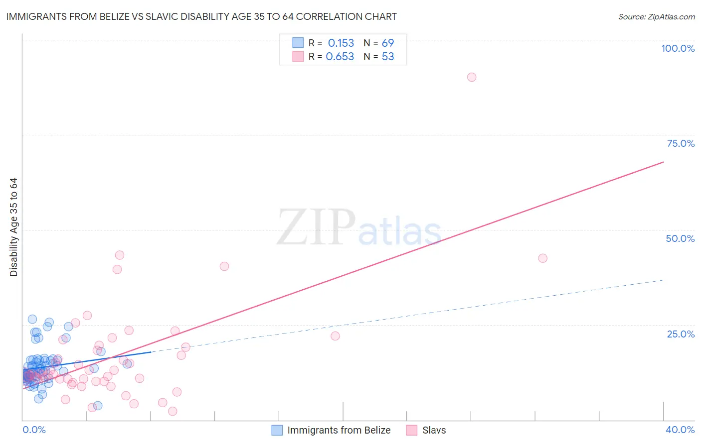 Immigrants from Belize vs Slavic Disability Age 35 to 64