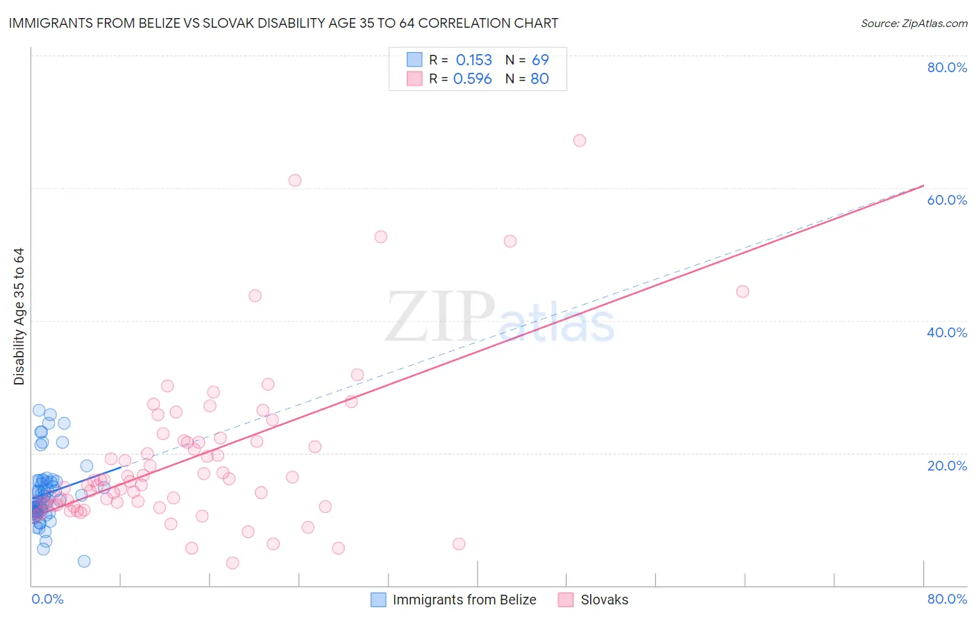 Immigrants from Belize vs Slovak Disability Age 35 to 64