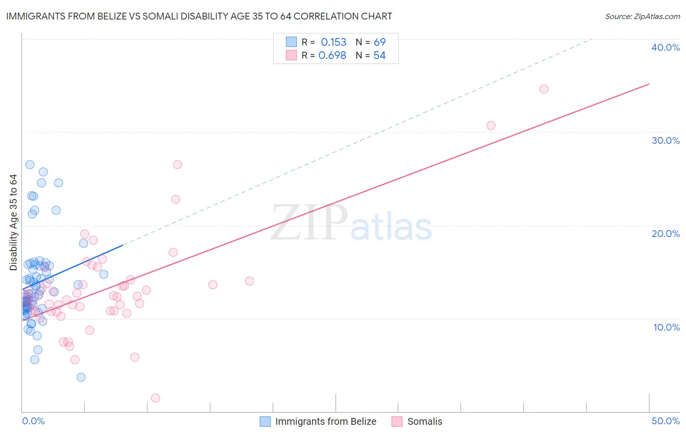 Immigrants from Belize vs Somali Disability Age 35 to 64