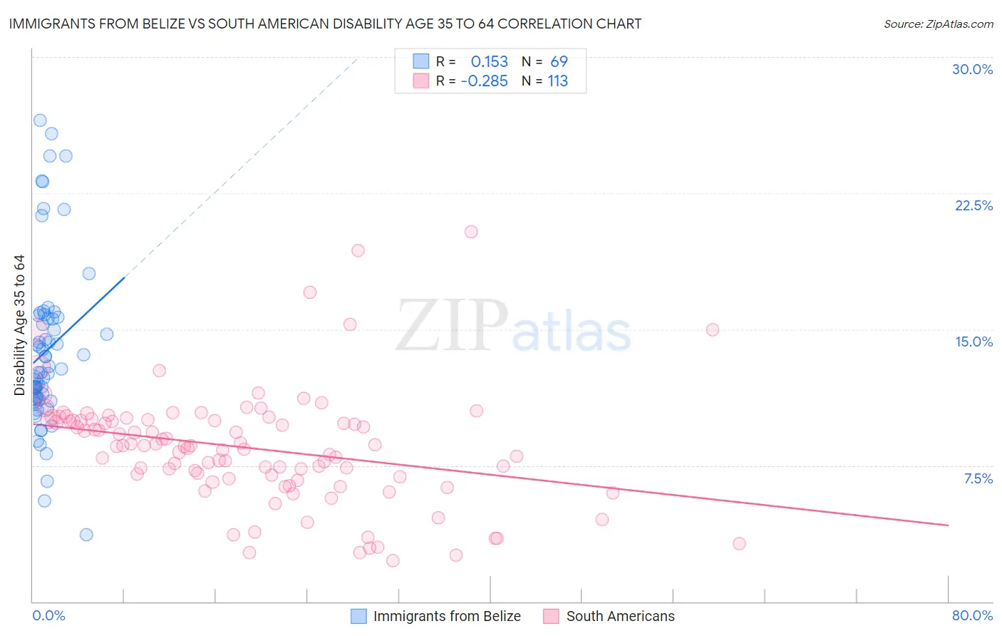 Immigrants from Belize vs South American Disability Age 35 to 64