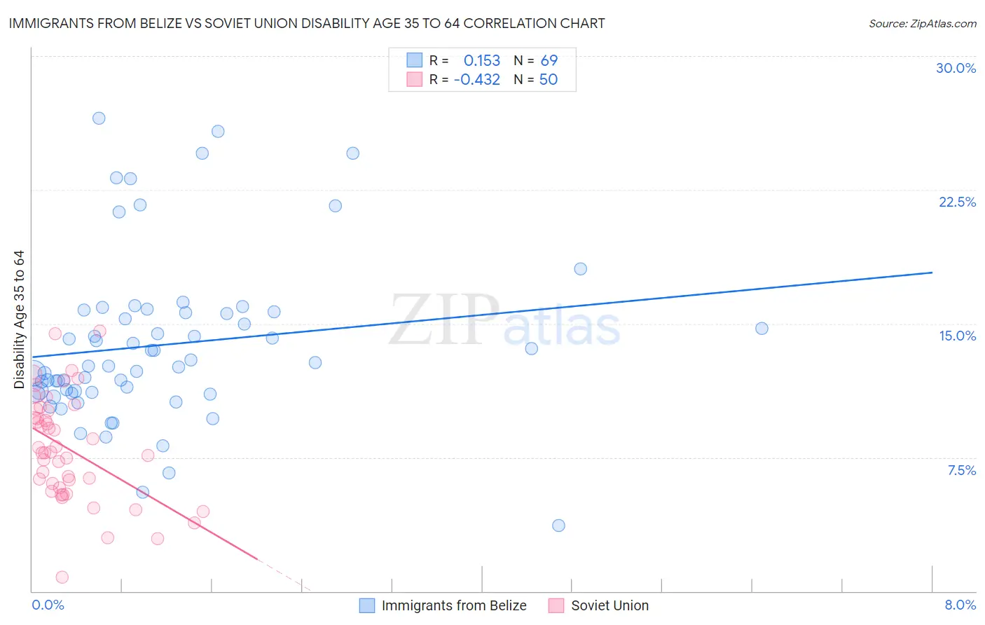 Immigrants from Belize vs Soviet Union Disability Age 35 to 64