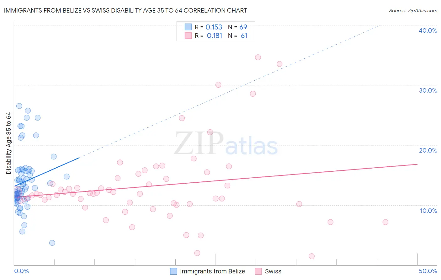 Immigrants from Belize vs Swiss Disability Age 35 to 64