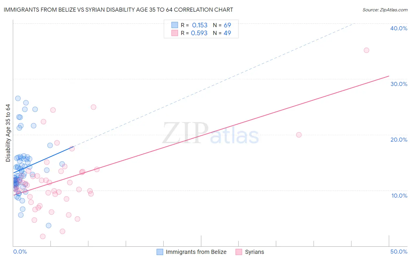 Immigrants from Belize vs Syrian Disability Age 35 to 64